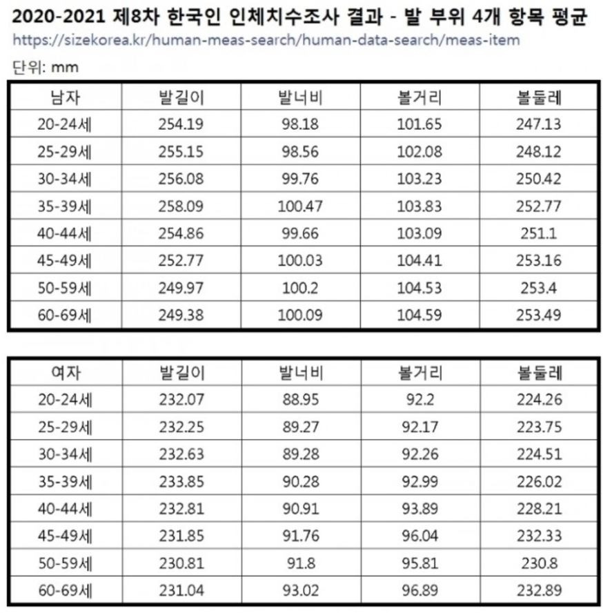 한국 남,녀 평균 발사이즈 | 인스티즈