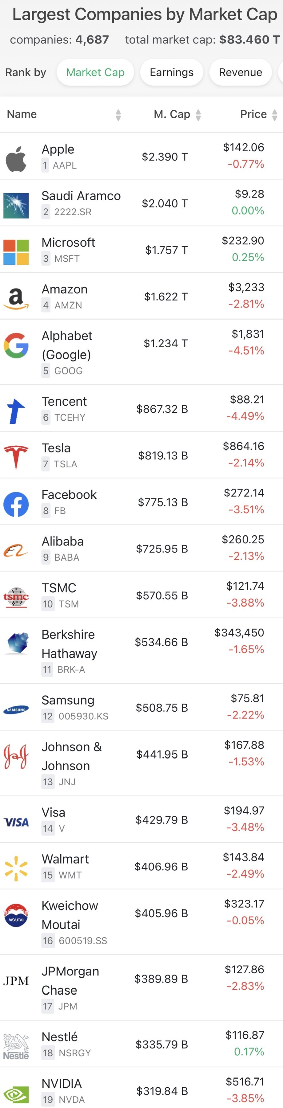 전세계 시가총액 순위 (우리집 내새끼) - 막이슈 - 쭉빵카페