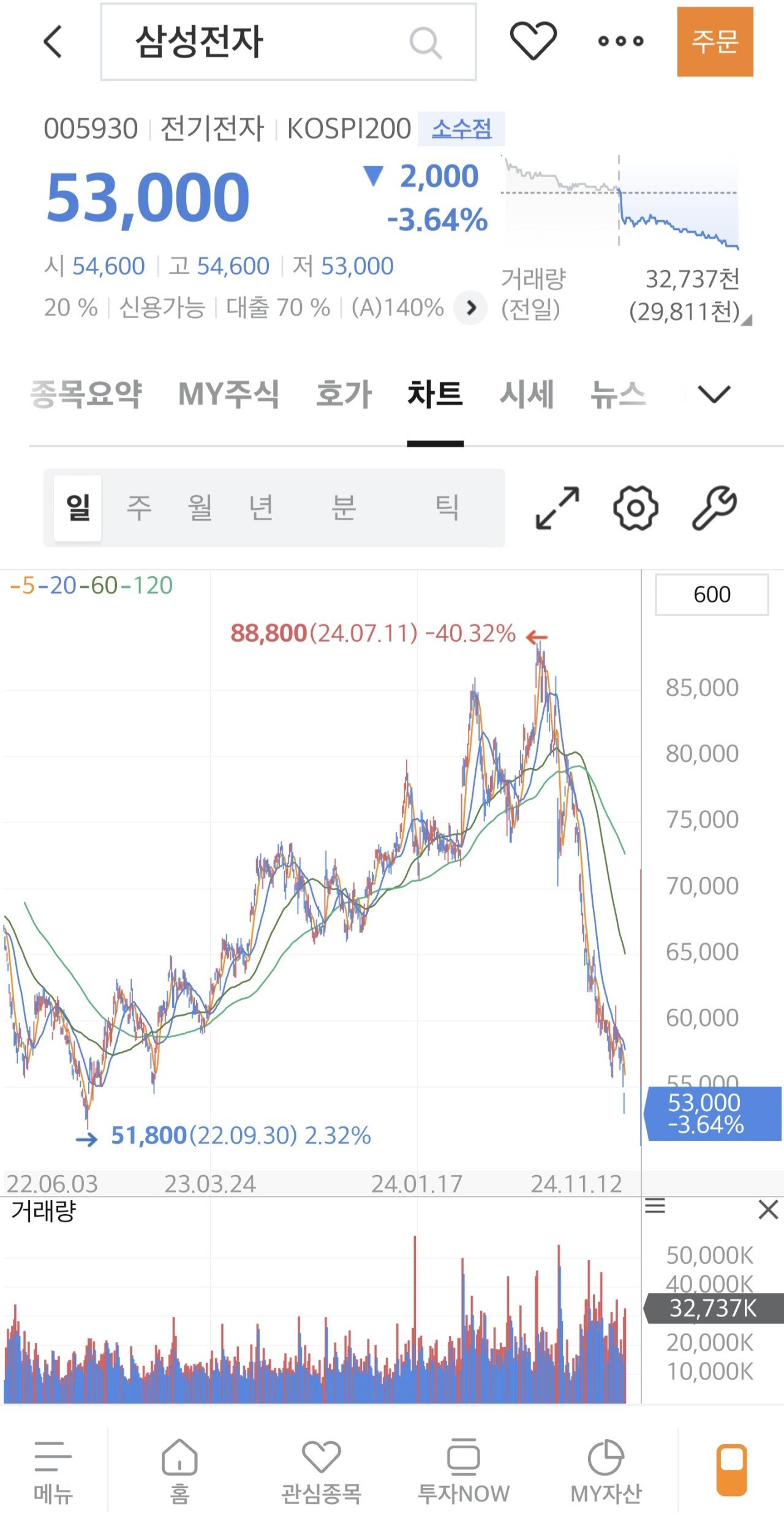 삼성전자 774일만에 최저가로 마감 | 인스티즈