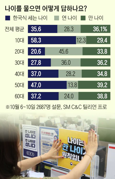 나이를 물으면 어떻게 답하나요? | 인스티즈