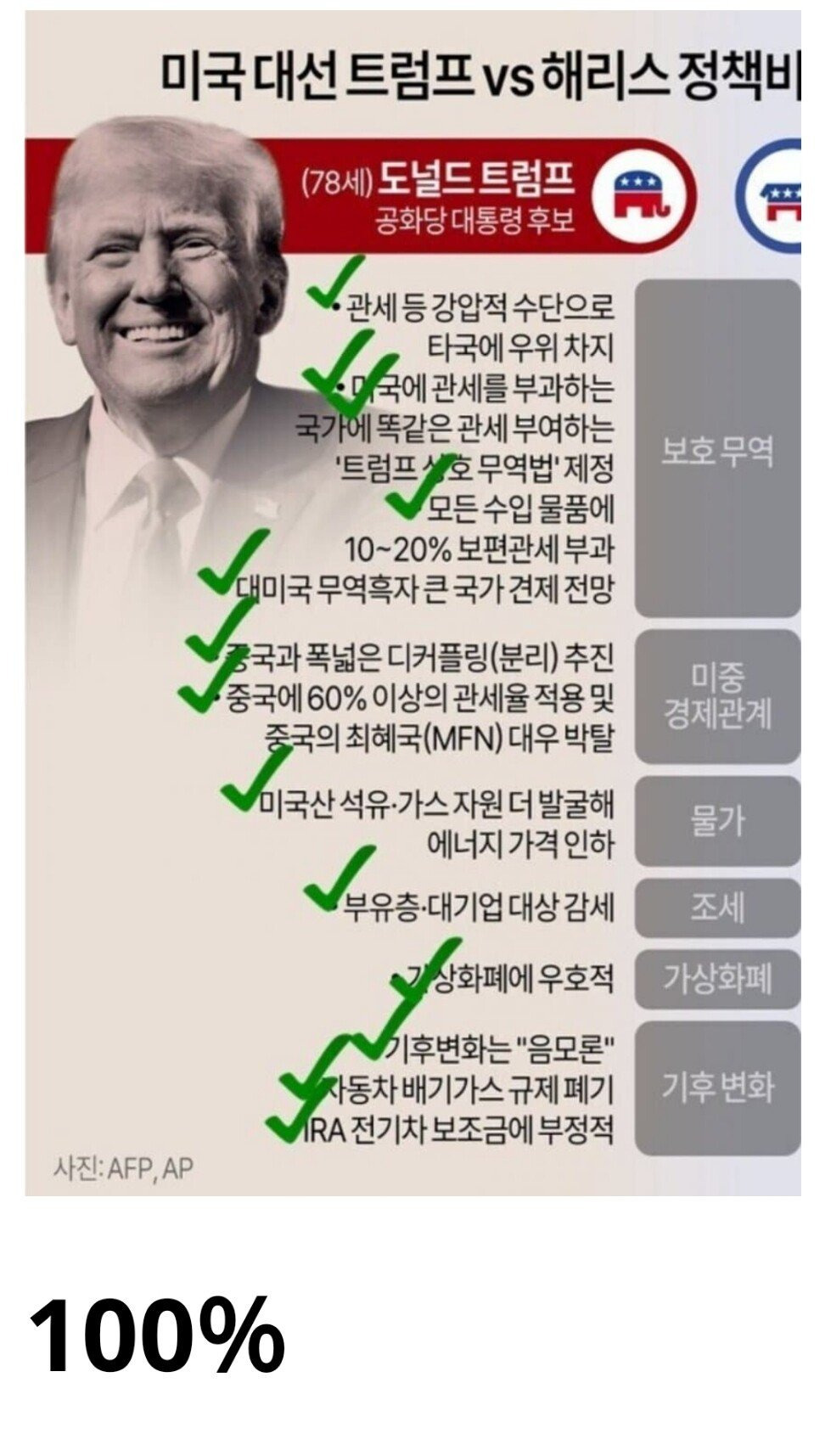 이시각 소름돋는 트럼프 공약 이행율 | 인스티즈