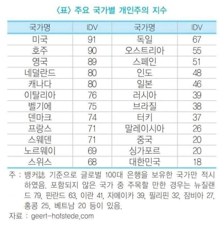 국가별 개인주의 지수... jpg | 인스티즈