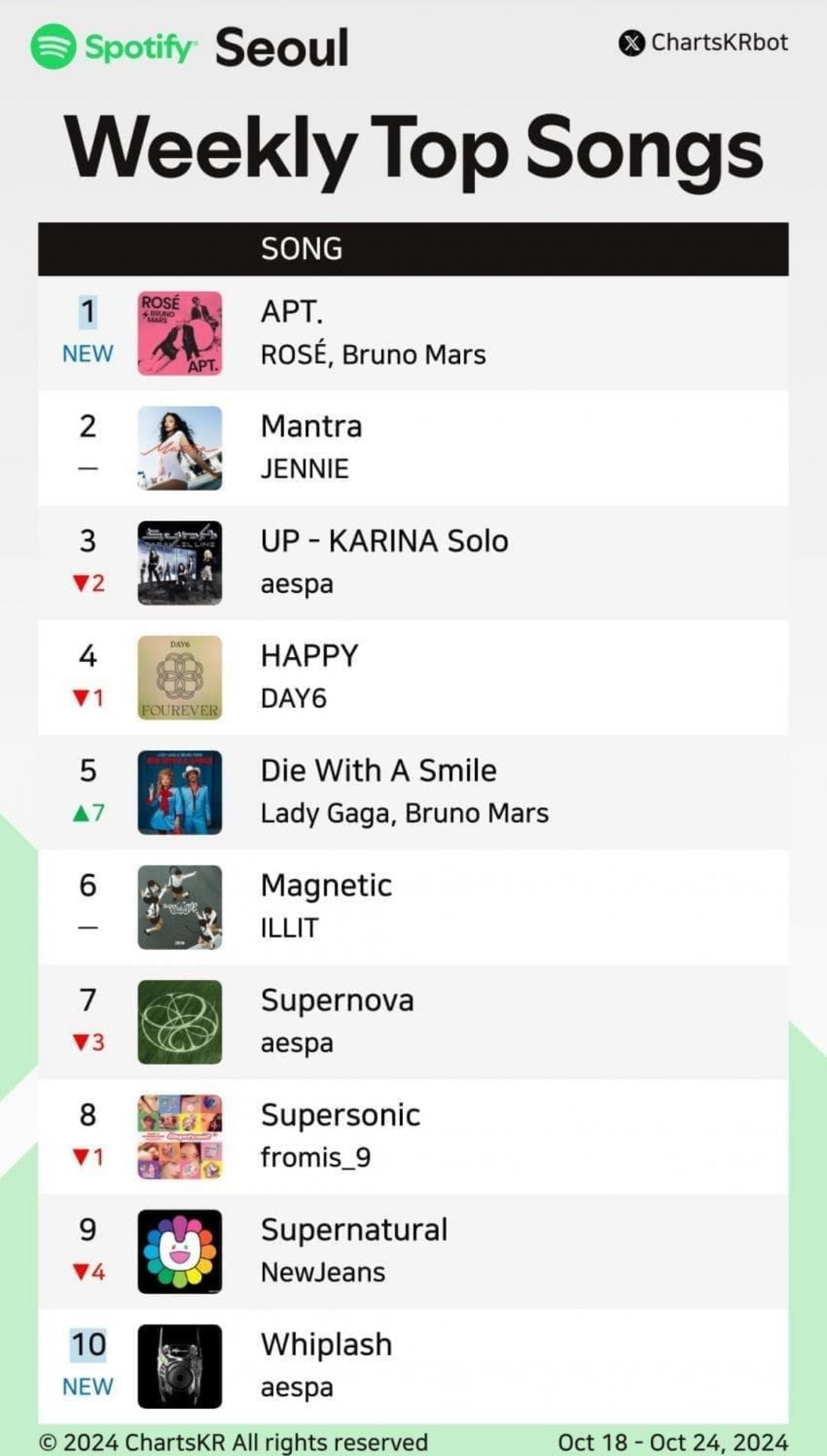 난 방탄 지민 스포티파이 순위가 진짜 신기하다니까 | 인스티즈