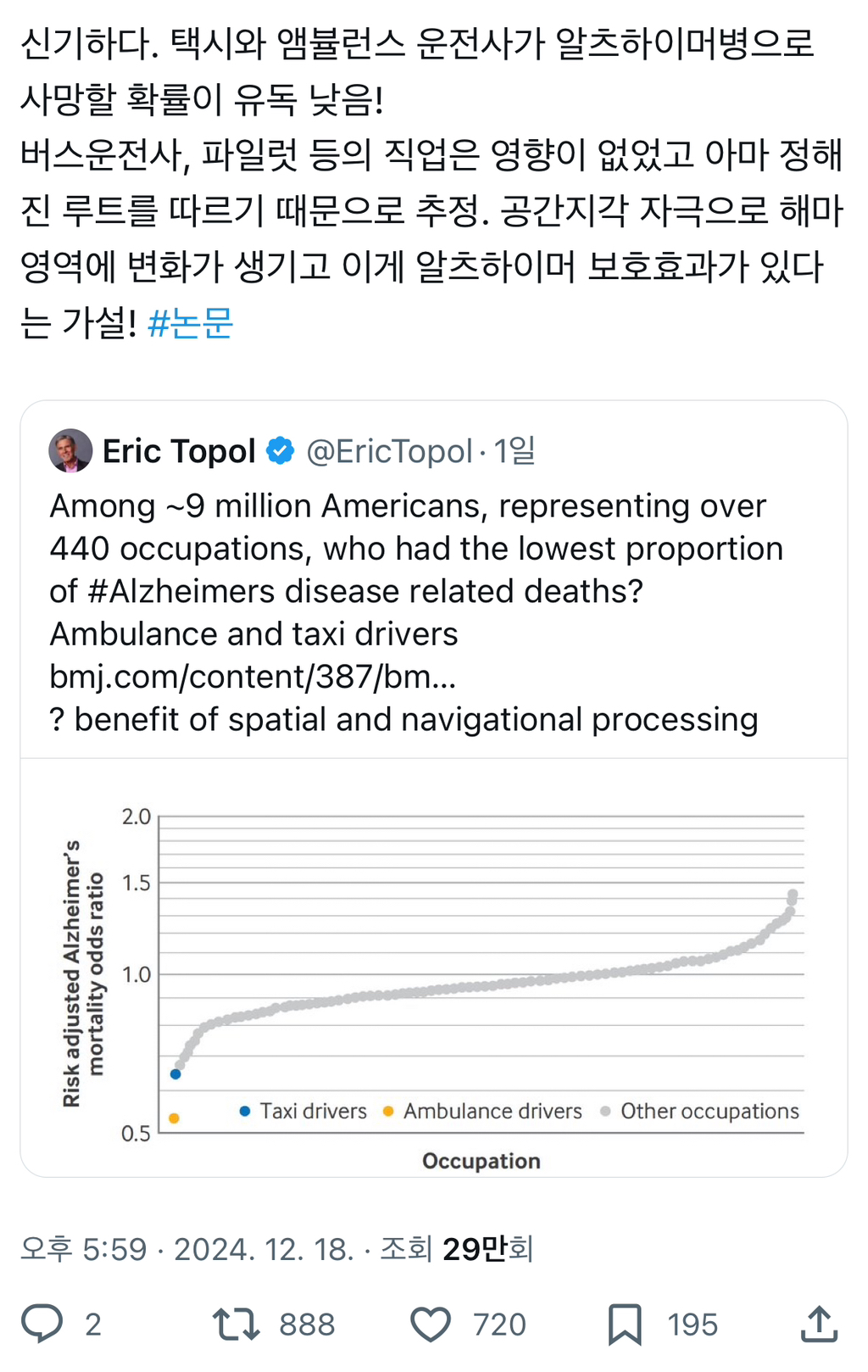 택시와 앰뷸런스 운전사가 알츠하이머병으로 사망할 확률이 유독 낮음.twt | 인스티즈
