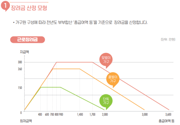 가난한 사람은 국가에서주는 장려금을 받아도 가난하게 소비해야함 | 인스티즈