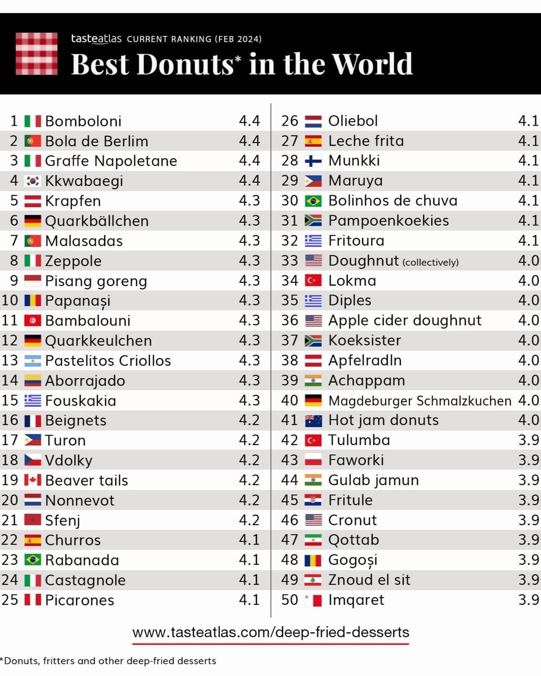세계 최고의 도넛 TOP10 | 인스티즈