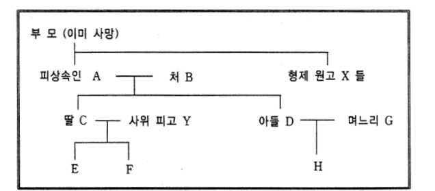 상속 레전드 사건 | 인스티즈