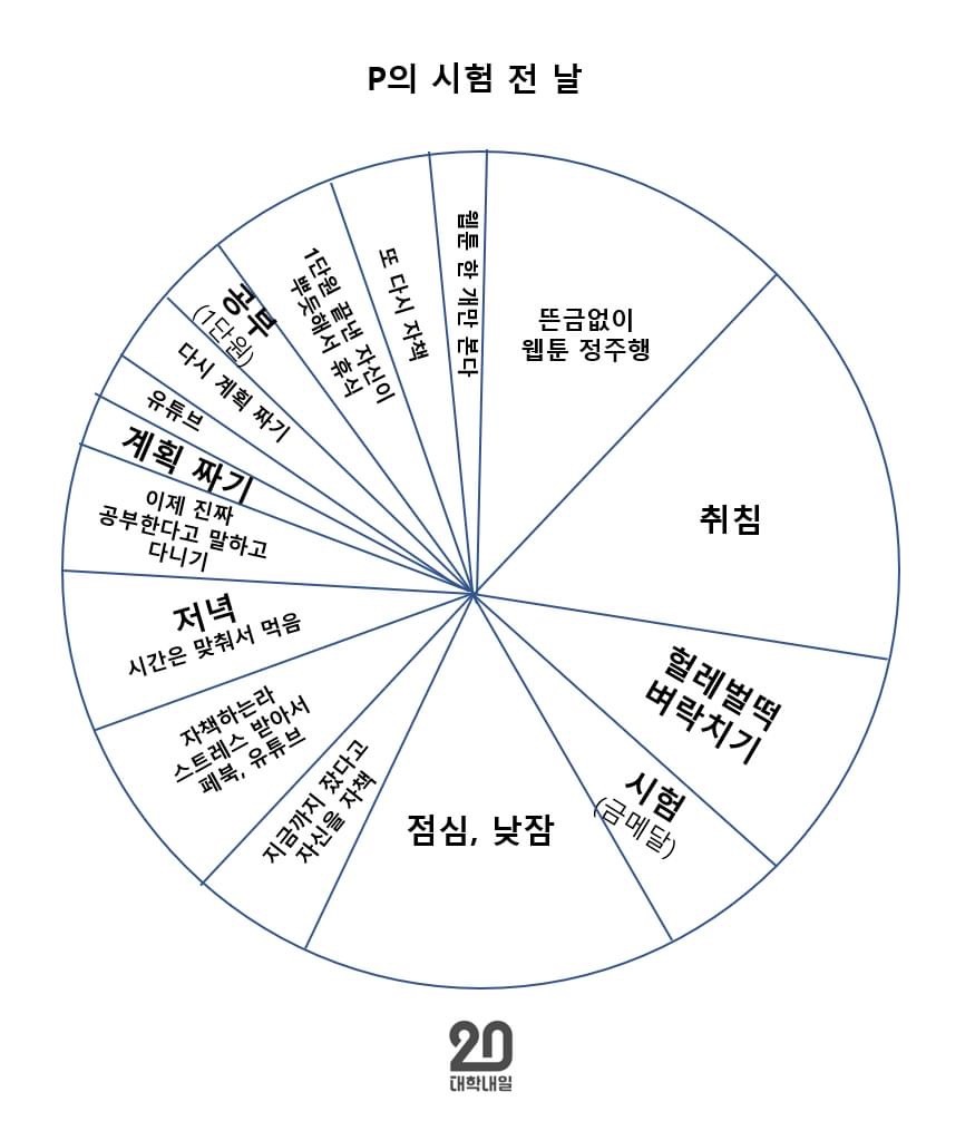 사실은 J보다 더 바쁜 P의 시험 전 날 | 인스티즈