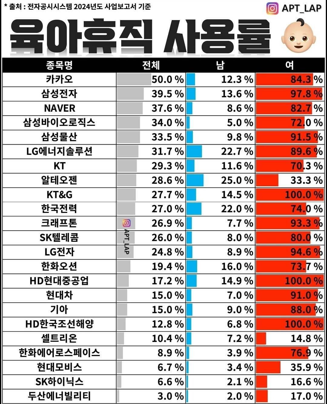 2024년 대기업 육아휴직 사용률.... | 인스티즈