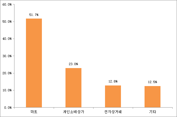 중국식품상점 이미지