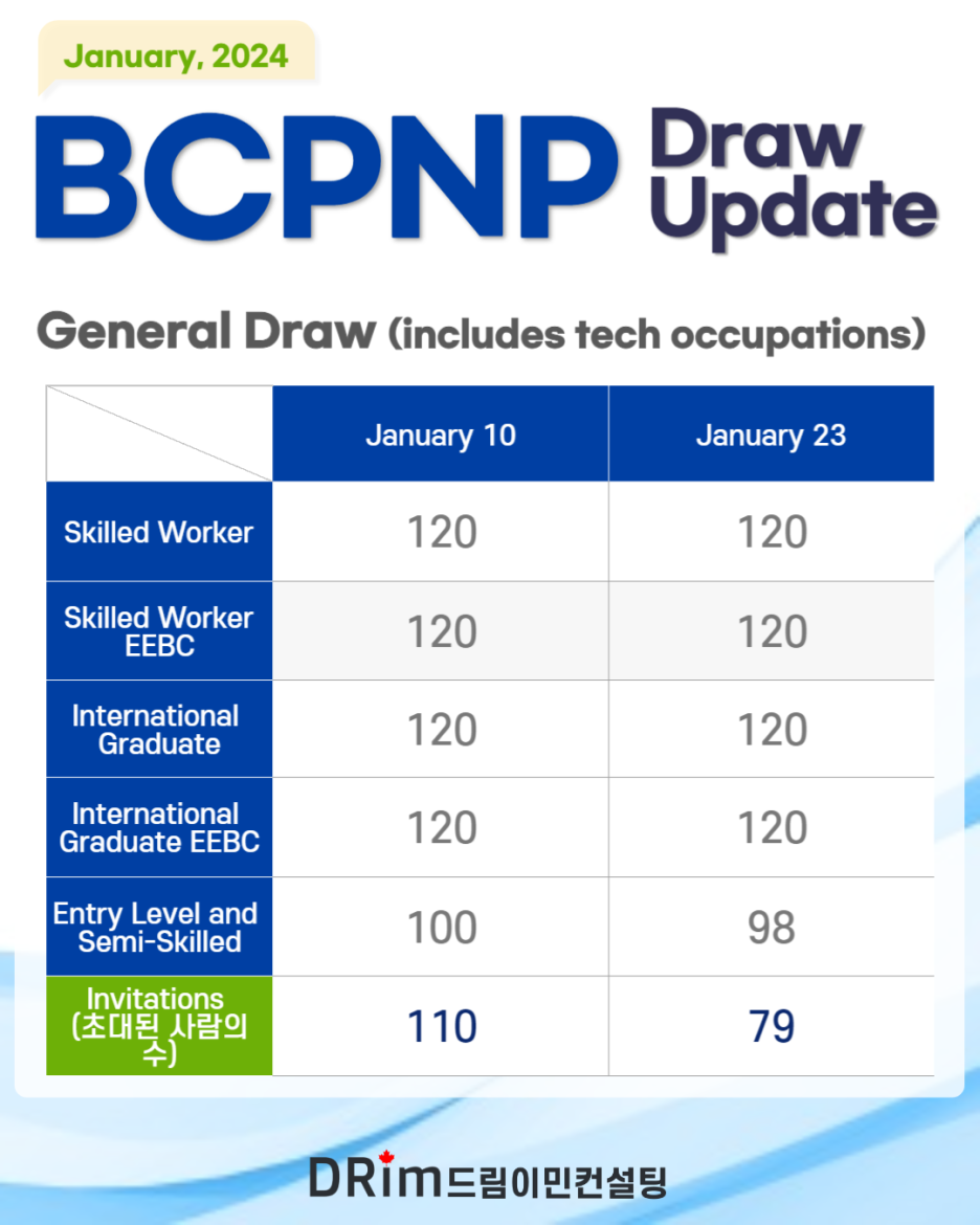 [💎드림이민] 2024년 1월 BCPNP 주정부이민 General & Targeted Draw 선발점수 한달정리 - ③ 우벤유 ...