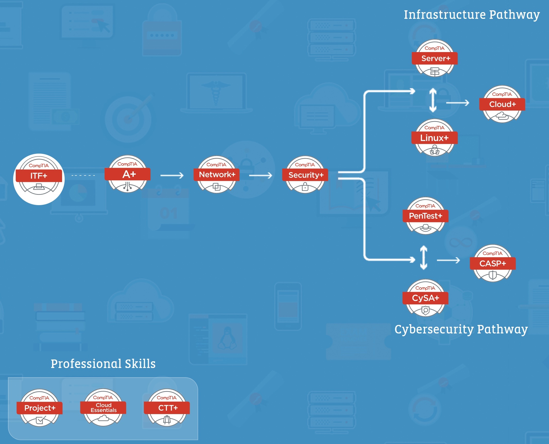 캐나다/미국 IT 취업을 원하는 대학생, 사회 초년생/비전공자를 위한 필수 국제자격증 소개 및 튜터 - 교민광고 + 기타광고 -  [UvanU] 우리는 벤쿠버 유학생