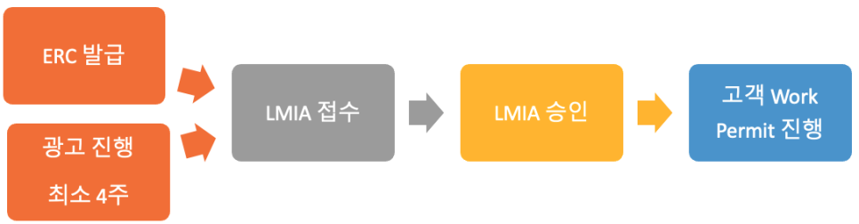[🍁둥지이민🐥] 캐나다 취업 준비, 요즘 LMIA 승인까지 얼마나 소요될까요? - ③ 우벤유『 이민정보 』 - [UvanU ...