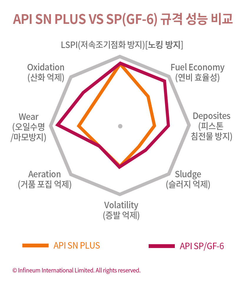 [아이비스트] 새로운 API SP 규격 엔진오일과 SN PLUS 규격 비교 이야기 - ‥‥‥(제휴)업체게시판 - 디지털카메라 ...