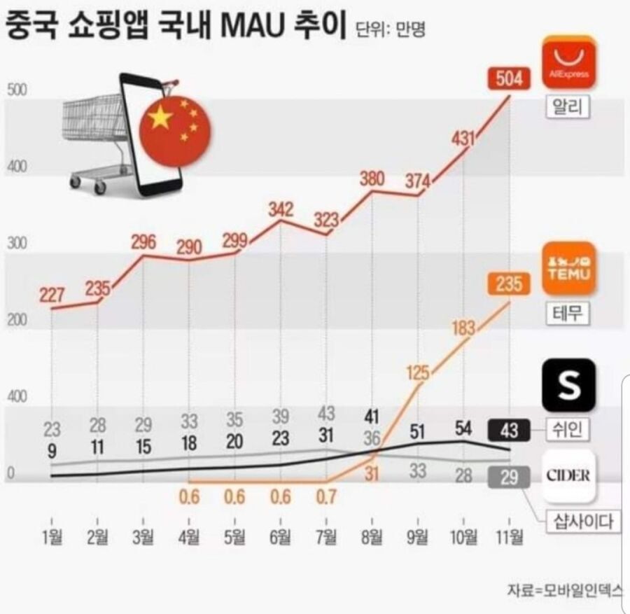 떡상중인 중국 쇼핑앱 이용자 추이 | 인스티즈