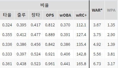 나중에는 아버지보다 더 유명해질거 같은 이정후 | 인스티즈