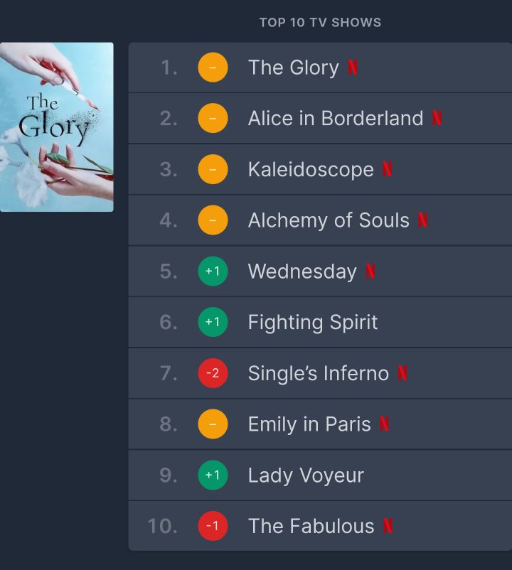 현재 넷플렉스 더 글로리 1위하고있는 국가들 | 인스티즈