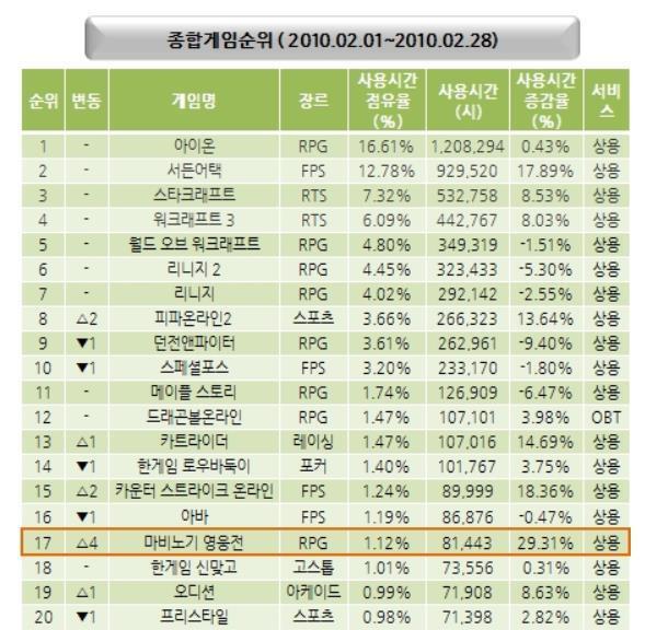 현재 로스트아크가 이 게임 넘었다 vs 못넘었다 | 인스티즈