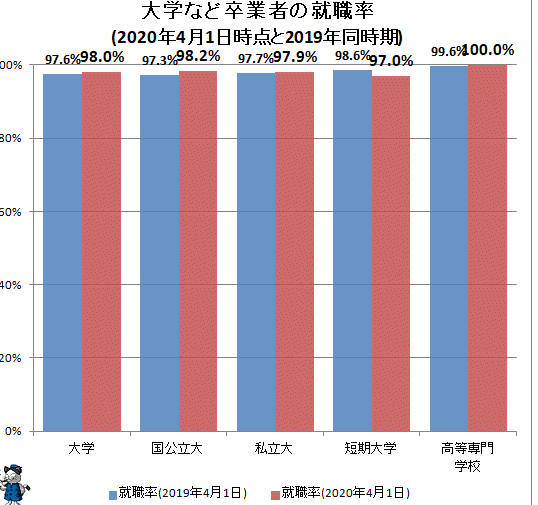 최근 일본 취업률 현황.JPG | 인스티즈