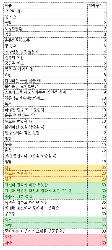 인간의 쾌락 수치 | 인스티즈