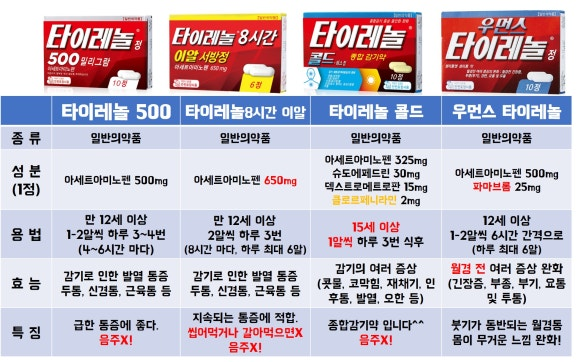 타이레놀 이미지