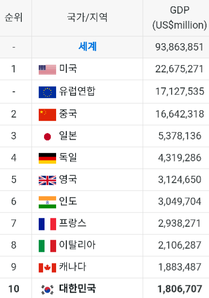 1971년 전세계 GDP 순위와 50년 지난 2021년 현재 순위 | 인스티즈