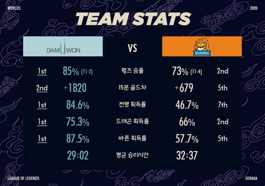 다시보는 20서머~20롤드컵 담원의 지표.jpg | 인스티즈