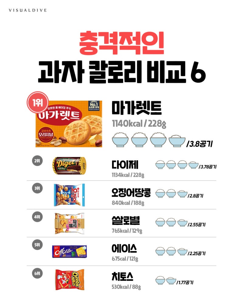 충격적인 과자칼로리 | 인스티즈