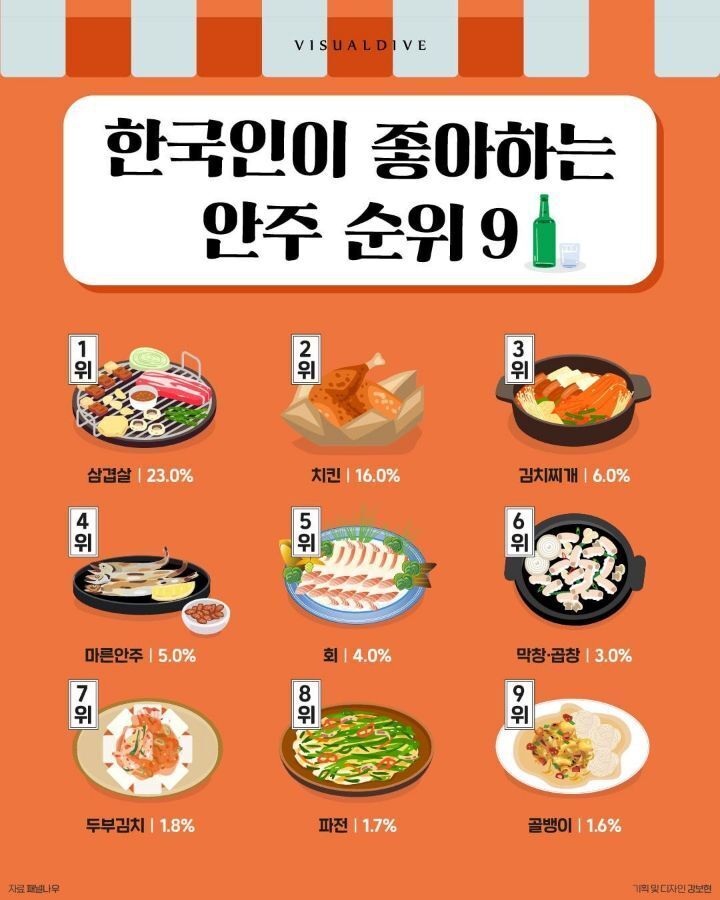 한국인이 좋아하는 안주 순위.JPG | 인스티즈