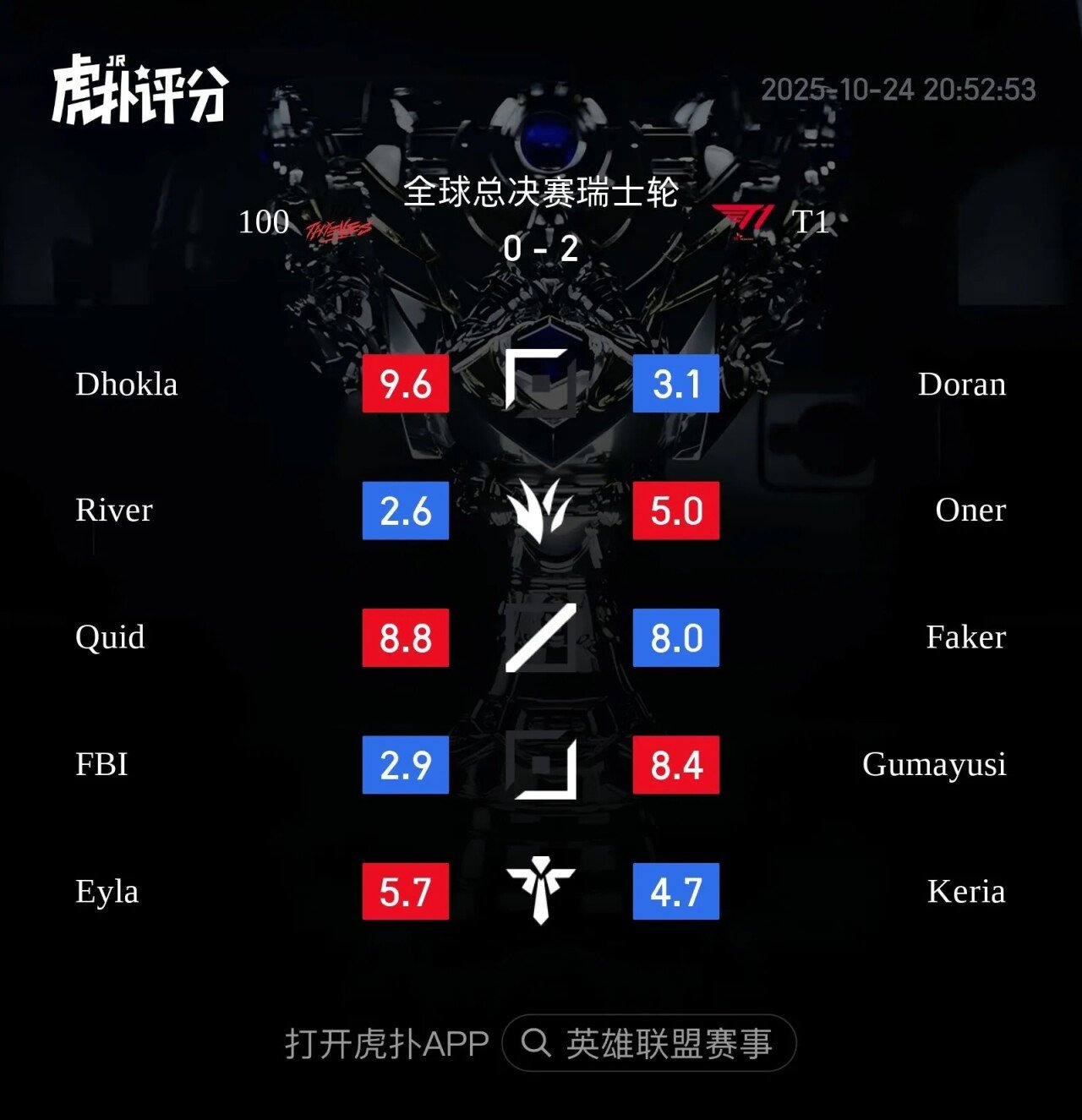 [100T vs T1] 후푸 평점(수정) | 인스티즈