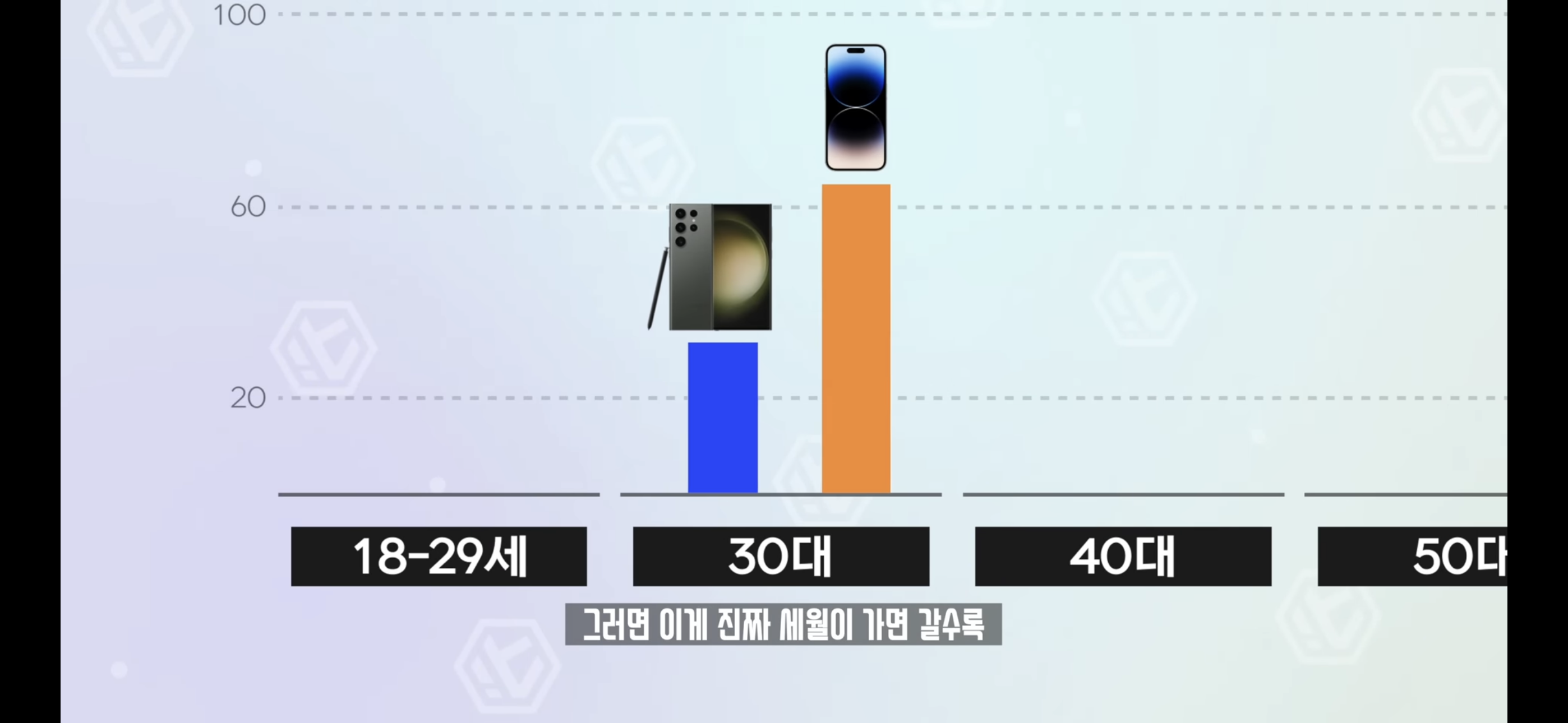 10~20대 휴대폰 사용 비율이 중요한 이유 | 인스티즈