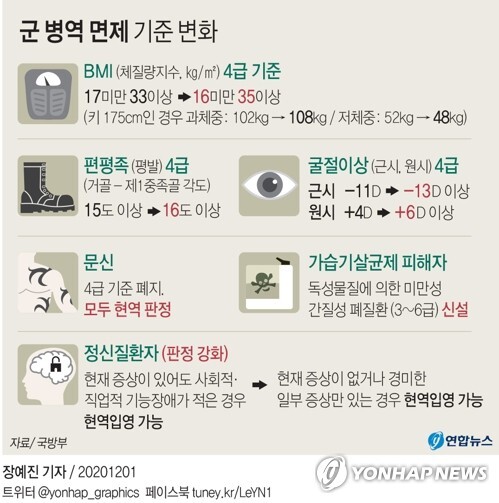 한국 병역 3~4급 대상자는 일본 자위대에선 불합격 대상자 | 인스티즈