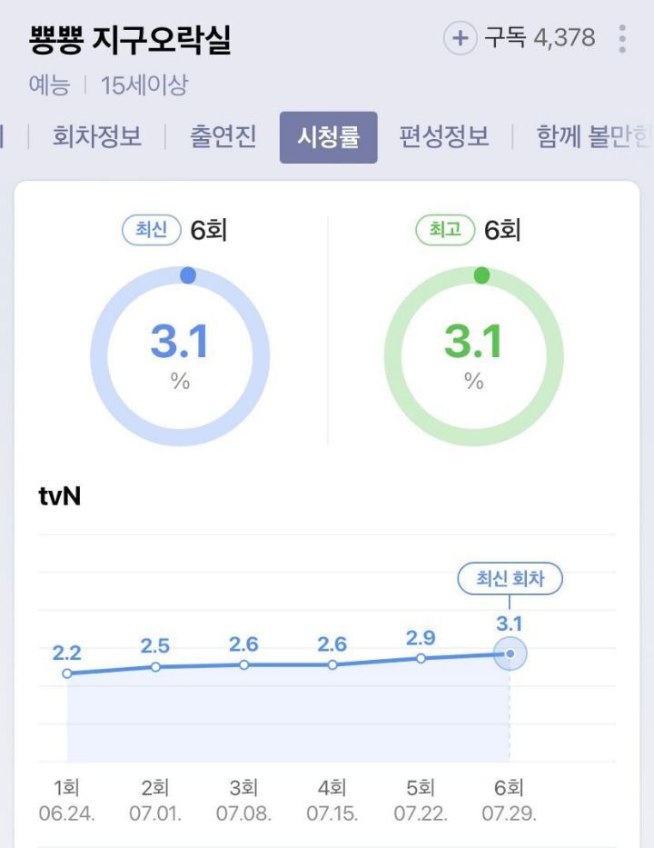 tvn 뿅뿅지구오락실 시청률 추이 | 인스티즈