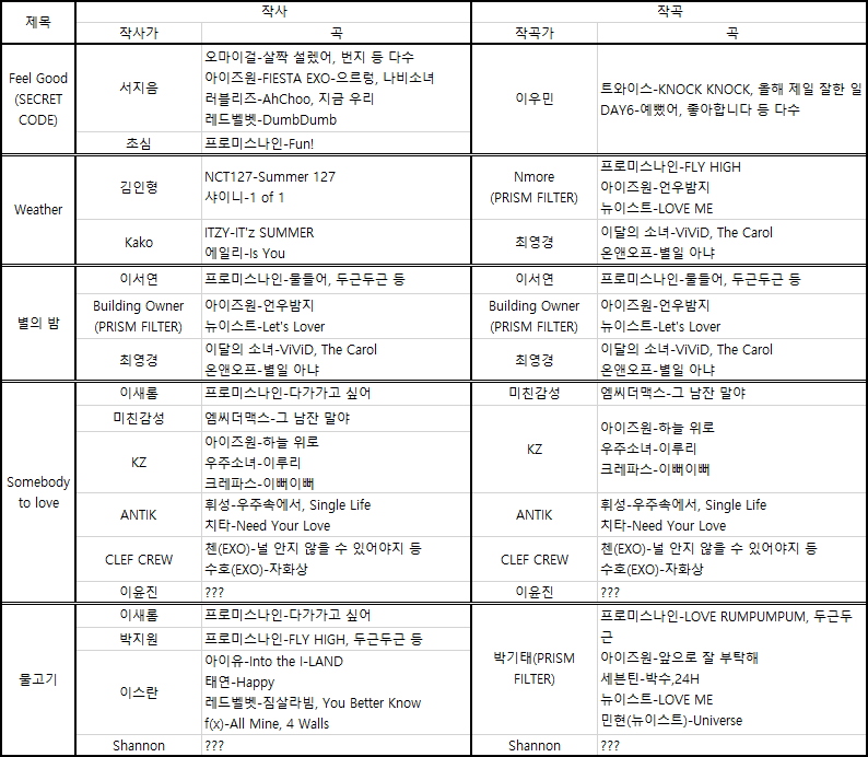 프로미스나인 이번 앨범 작사작곡진 | 인스티즈