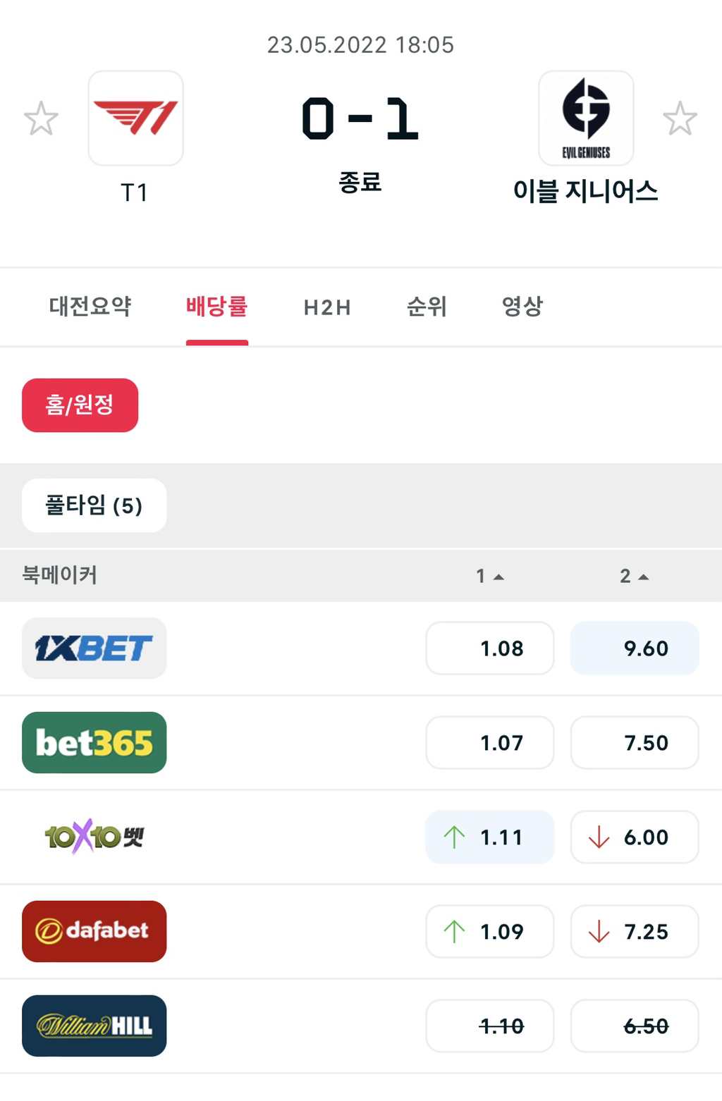 EG vs T1 해외 베팅사이트 배당률.jpg - 웃긴자료 ‥‥‥‥‥、 - 도탁스 (DOTAX)