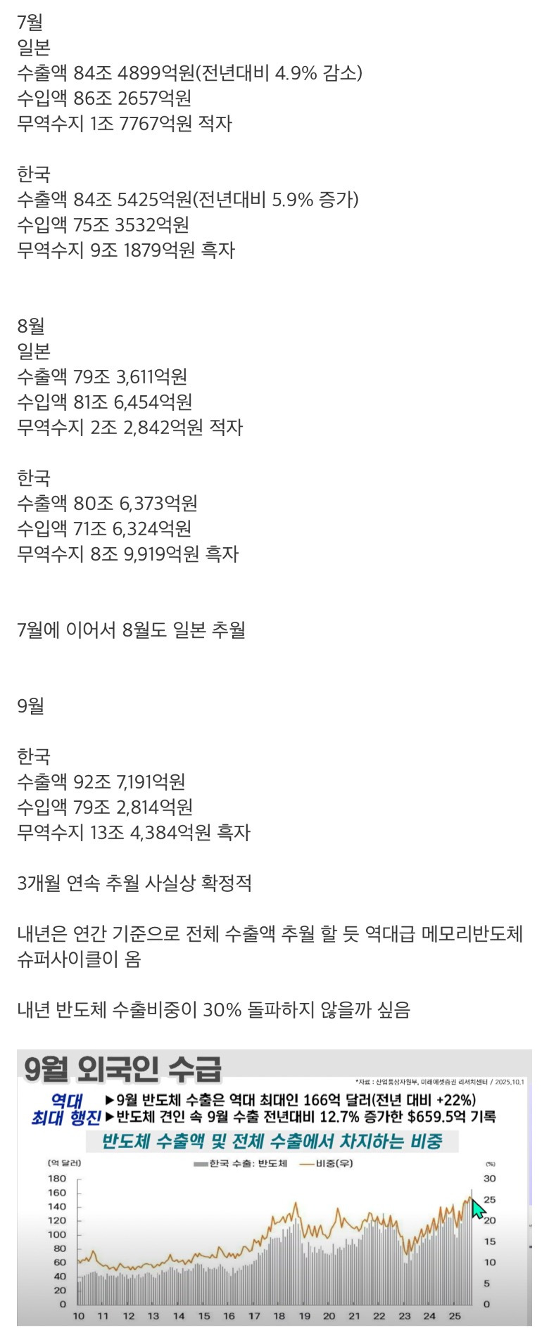 한국 수출액 일본 2개월 연속 추월 | 인스티즈