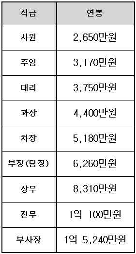 흔한 연봉표 라는데 실제로 이래?.jpg | 인스티즈