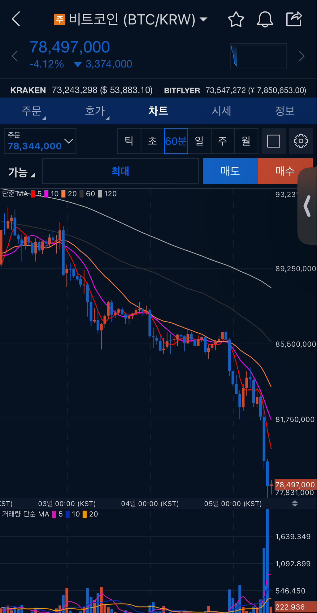 나락가던 비트코인 근황 - 악플달면 쩌리쩌려버려 - ＊여성시대＊ 차분한 20대들의 알흠다운 공간