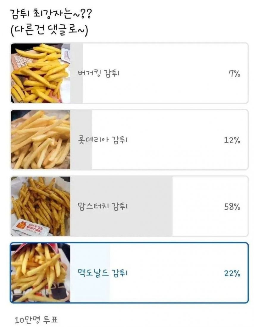 10만명이 투표했다는 감자튀김 1등 | 인스티즈