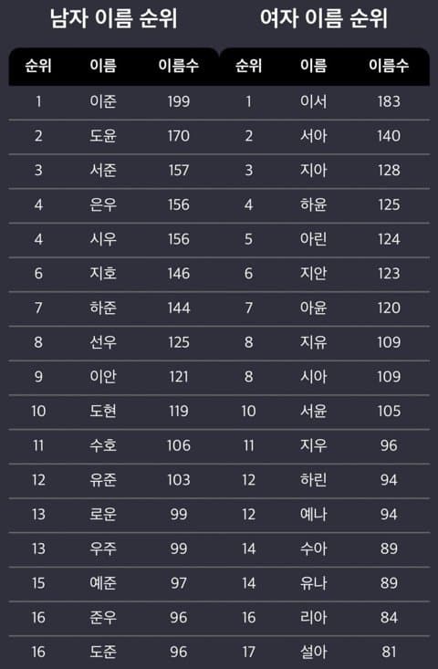 인기있는 요즘 애기이름 순위 | 인스티즈