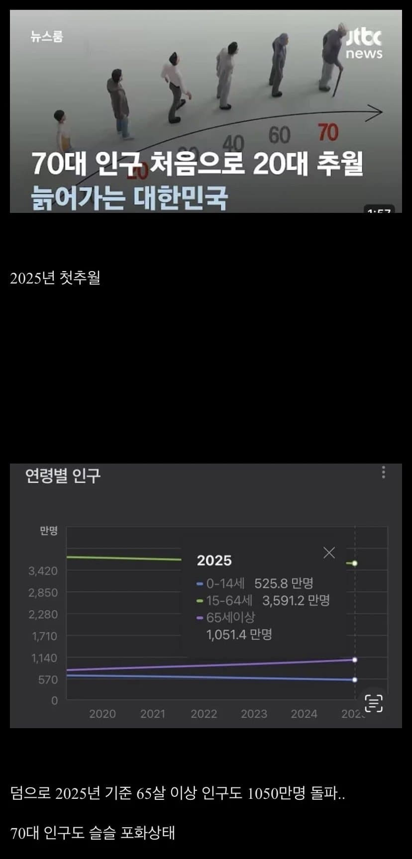 올해 최초로 20대 인구를 추월해버린 70대 노인인구 | 인스티즈