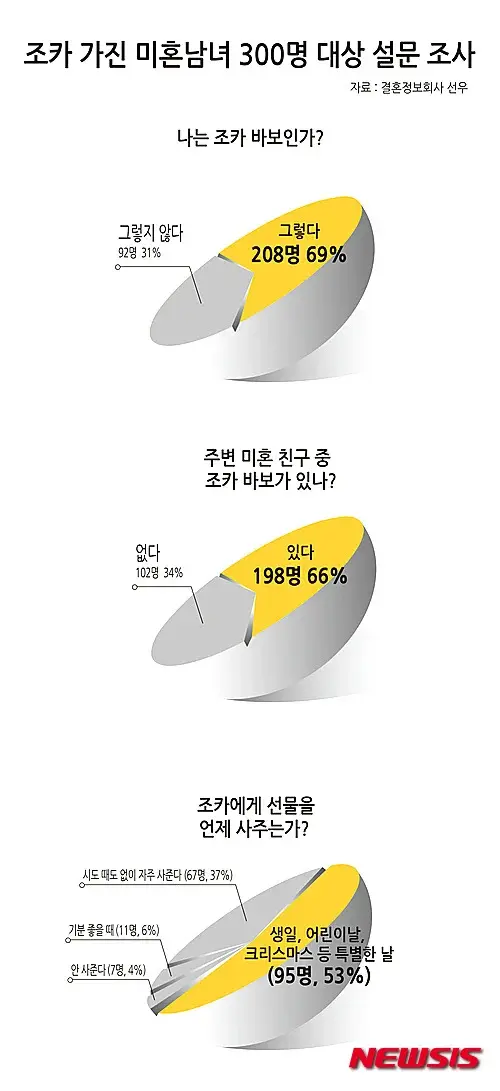 요즘 2030 남녀에게 공통적으로 증가하고 있다는 것…jpg | 인스티즈