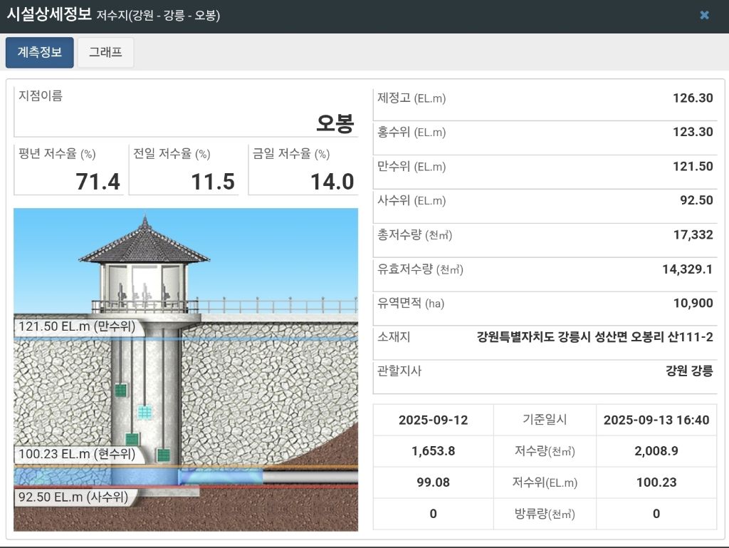 비 100mm 내린 강릉 근황 | 인스티즈