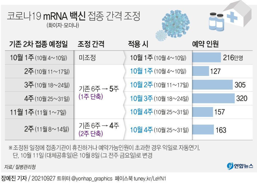 10월 2주차 이후 2차 백신맞는 사람들 접종일 꼭 확인해보세요 | 인스티즈