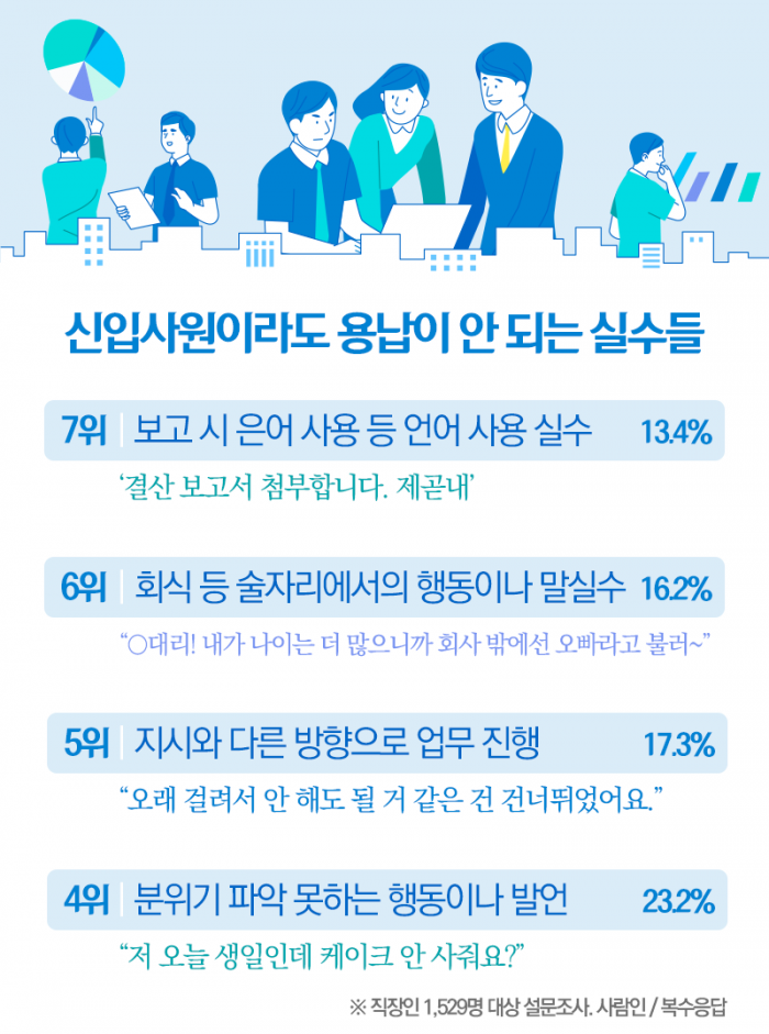 신입이라도 용납이 불가하다는 최악의 실수들 | 인스티즈