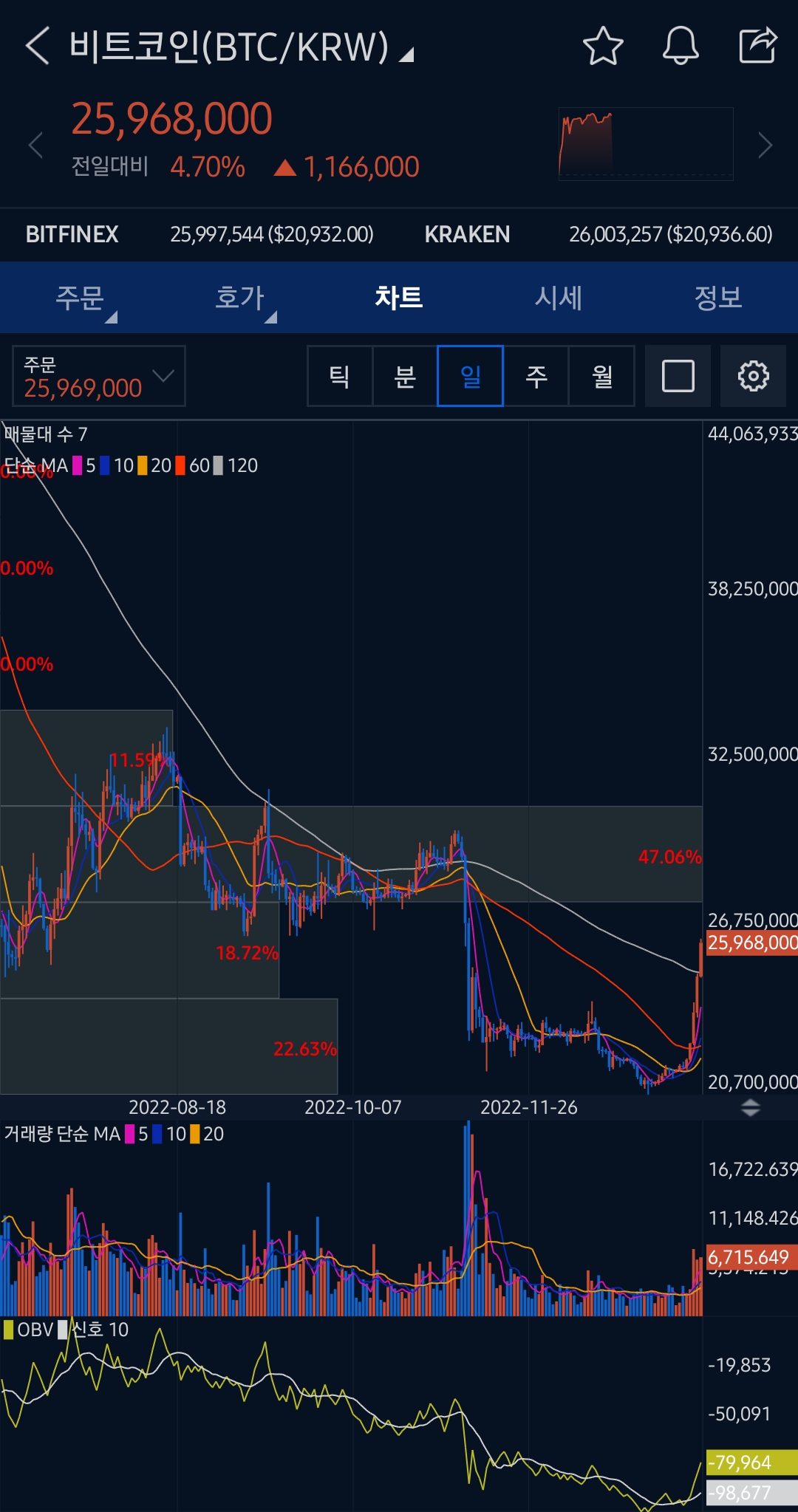 심상치 않은 비트코인 차트 - 웃긴자료 ‥‥‥‥‥、 - 도탁스 (DOTAX)