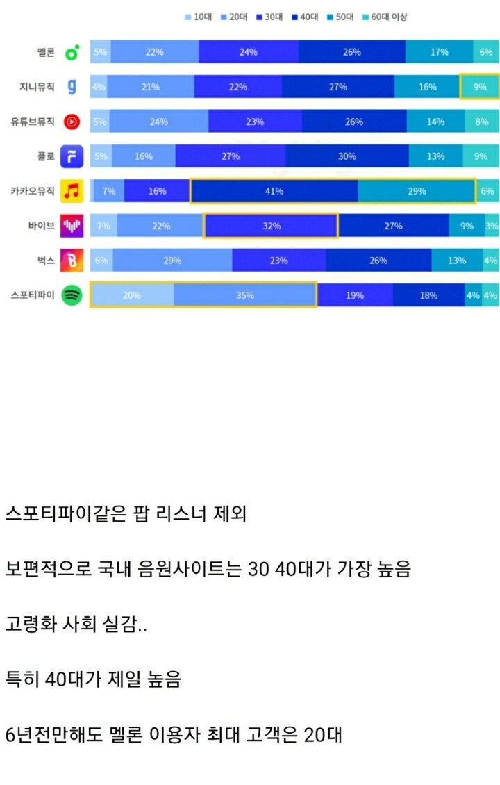음원사이트 연령별 비율.JPG | 인스티즈