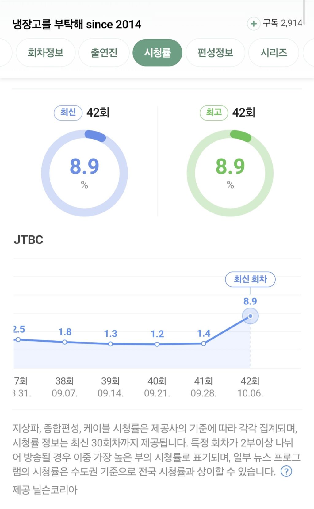 냉장고를 부탁해 시청률 근황 | 인스티즈