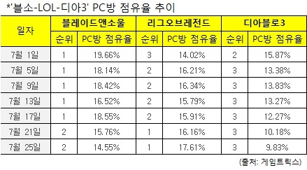 살면서 우리나라 역대 최고의 RPG 온라인 게임은? (전성기 기준) | 인스티즈