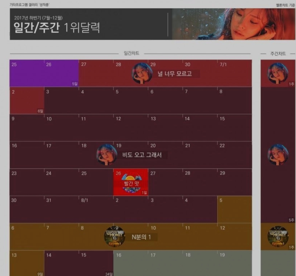 체감상 엄청난 히트곡인데 의외로 멜론 1위 하루 밖에 못했다는 노래 | 인스티즈